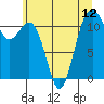 Tacoma Narrows tide chart for Monday, July 12, 2021