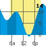 Tacoma Narrows tide chart for Wednesday, July 14, 2021