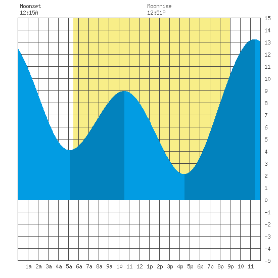 Tacoma Narrows tide chart for Friday, July 16, 2021