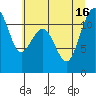 Tacoma Narrows tide chart for Friday, July 16, 2021
