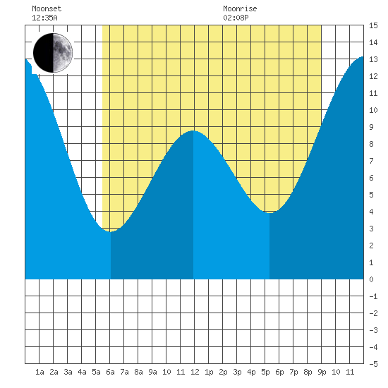 Tacoma Narrows tide chart for Saturday, July 17, 2021