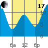 Tacoma Narrows tide chart for Saturday, July 17, 2021