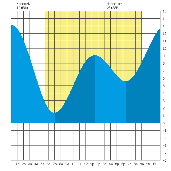 Tacoma Narrows tide chart for Sunday, July 18, 2021