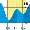Tacoma Narrows tide chart for Sunday, July 18, 2021