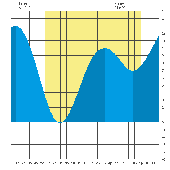 Tacoma Narrows tide chart for Monday, July 19, 2021