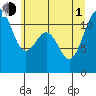 Tacoma Narrows tide chart for Thursday, July 1, 2021