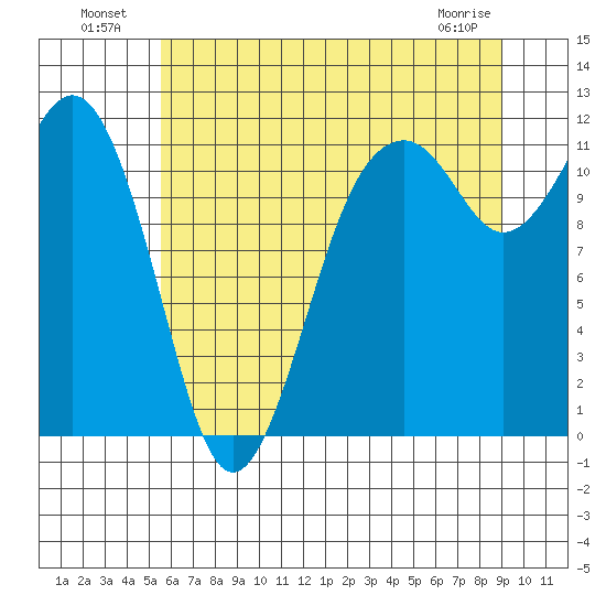Tacoma Narrows tide chart for Tuesday, July 20, 2021