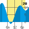 Tacoma Narrows tide chart for Tuesday, July 20, 2021