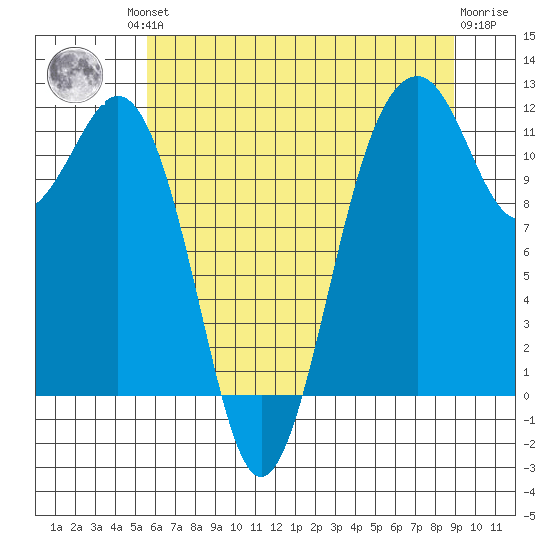 Tacoma Narrows tide chart for Friday, July 23, 2021