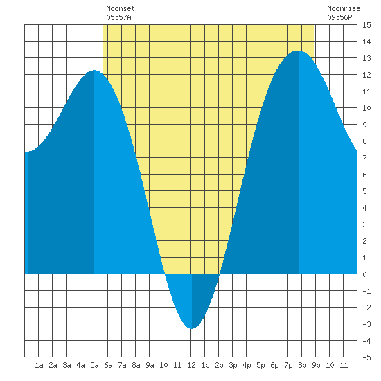 Tacoma Narrows tide chart for Saturday, July 24, 2021