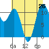 Tacoma Narrows tide chart for Monday, July 26, 2021