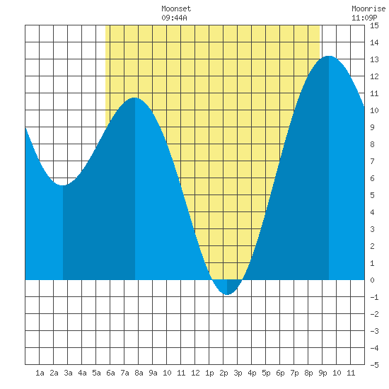 Tacoma Narrows tide chart for Tuesday, July 27, 2021