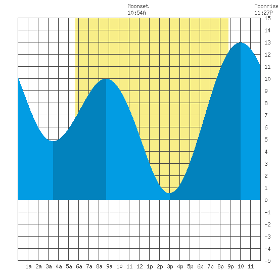 Tacoma Narrows tide chart for Wednesday, July 28, 2021