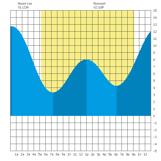 Tacoma Narrows tide chart for Friday, July 2, 2021