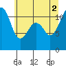 Tacoma Narrows tide chart for Friday, July 2, 2021