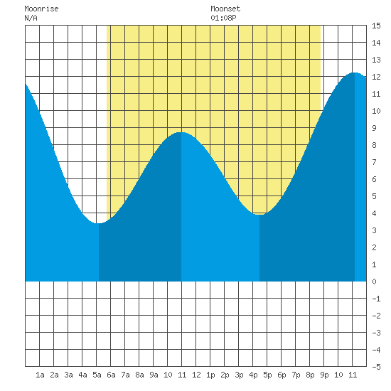Tacoma Narrows tide chart for Friday, July 30, 2021
