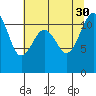 Tacoma Narrows tide chart for Friday, July 30, 2021