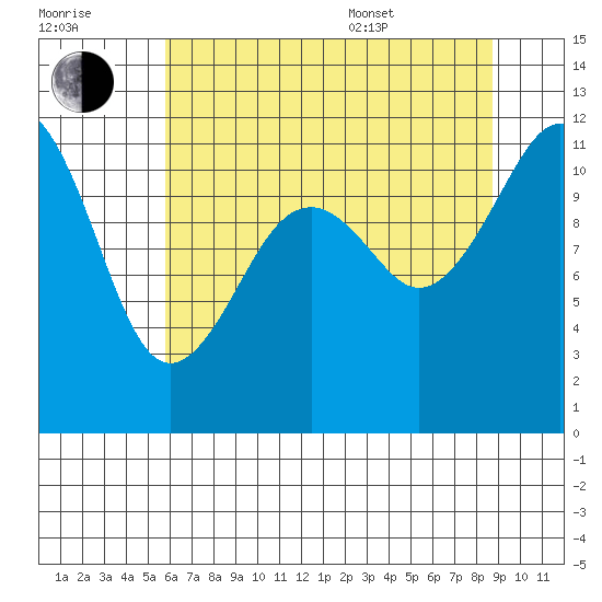 Tacoma Narrows tide chart for Saturday, July 31, 2021