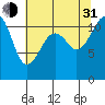 Tacoma Narrows tide chart for Saturday, July 31, 2021