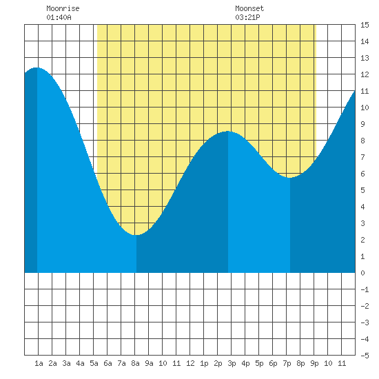 Tacoma Narrows tide chart for Saturday, July 3, 2021