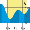 Tacoma Narrows tide chart for Saturday, July 3, 2021