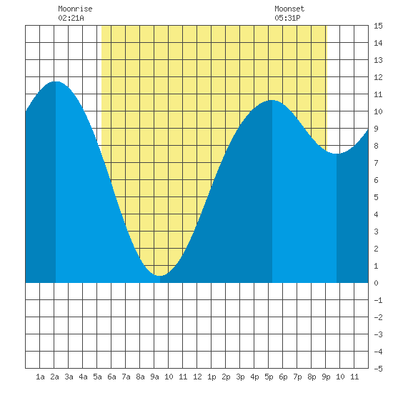 Tacoma Narrows tide chart for Monday, July 5, 2021