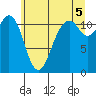 Tacoma Narrows tide chart for Monday, July 5, 2021