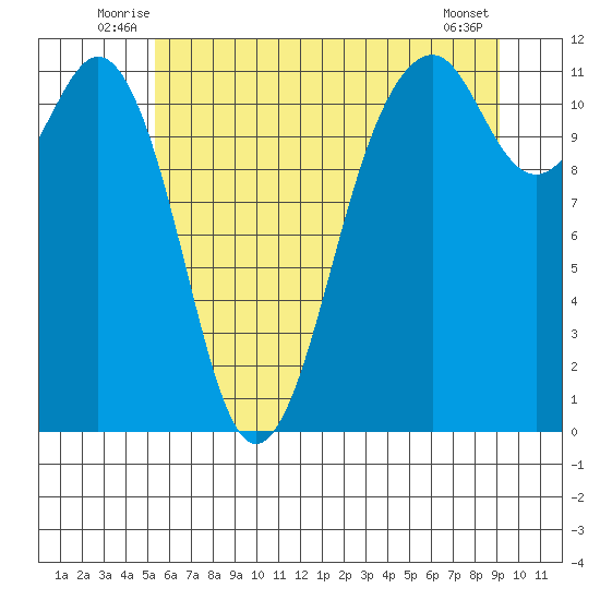 Tacoma Narrows tide chart for Tuesday, July 6, 2021