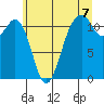 Tacoma Narrows tide chart for Wednesday, July 7, 2021