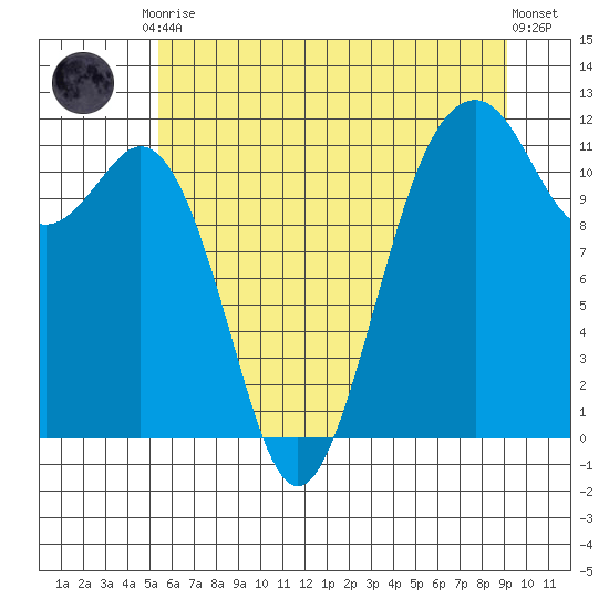 Tacoma Narrows tide chart for Friday, July 9, 2021