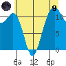Tacoma Narrows tide chart for Friday, July 9, 2021