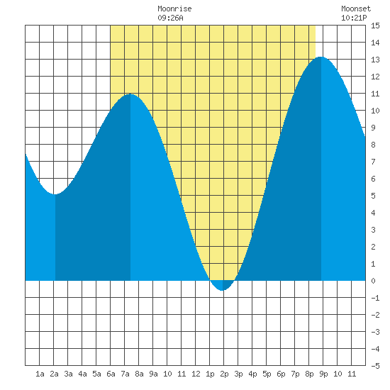 Tacoma Narrows tide chart for Wednesday, August 11, 2021