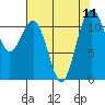 Tacoma Narrows tide chart for Wednesday, August 11, 2021