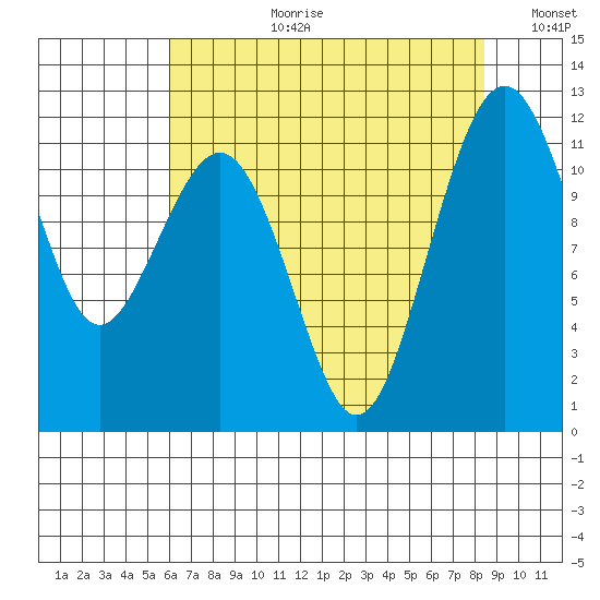Tacoma Narrows tide chart for Thursday, August 12, 2021