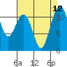 Tacoma Narrows tide chart for Thursday, August 12, 2021