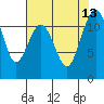 Tacoma Narrows tide chart for Friday, August 13, 2021