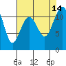 Tacoma Narrows tide chart for Saturday, August 14, 2021