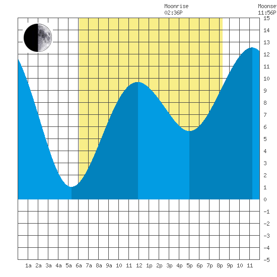 Tacoma Narrows tide chart for Sunday, August 15, 2021