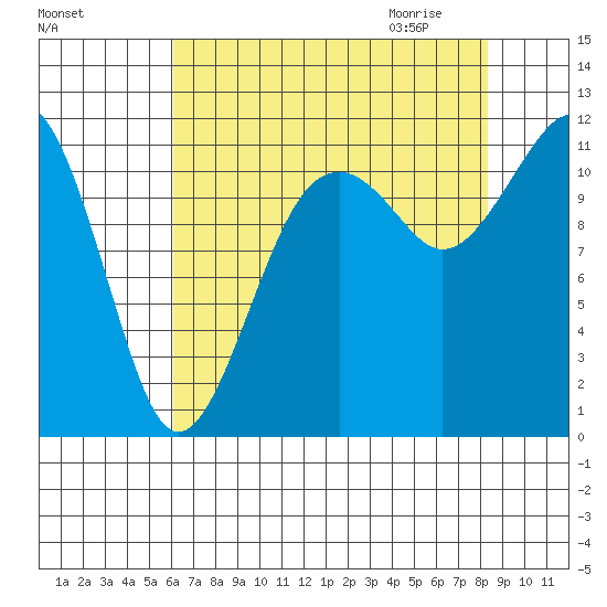 Tacoma Narrows tide chart for Monday, August 16, 2021