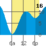 Tacoma Narrows tide chart for Monday, August 16, 2021