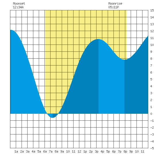 Tacoma Narrows tide chart for Tuesday, August 17, 2021