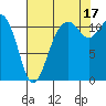 Tacoma Narrows tide chart for Tuesday, August 17, 2021