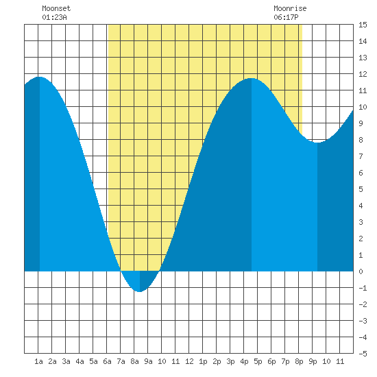 Tacoma Narrows tide chart for Wednesday, August 18, 2021