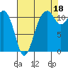 Tacoma Narrows tide chart for Wednesday, August 18, 2021