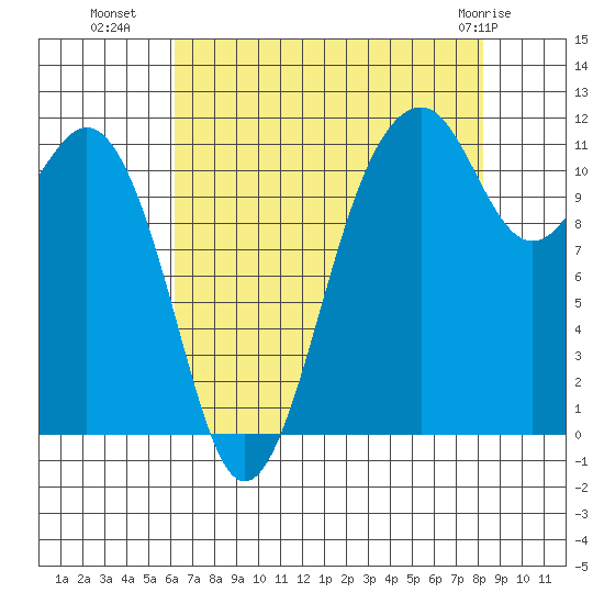 Tacoma Narrows tide chart for Thursday, August 19, 2021