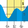 Tacoma Narrows tide chart for Sunday, August 1, 2021