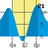 Tacoma Narrows tide chart for Saturday, August 21, 2021