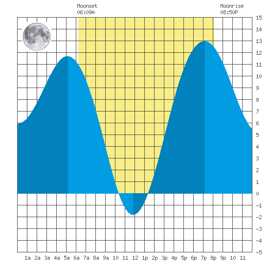 Tacoma Narrows tide chart for Sunday, August 22, 2021