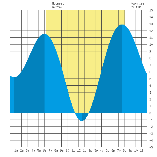 Tacoma Narrows tide chart for Monday, August 23, 2021