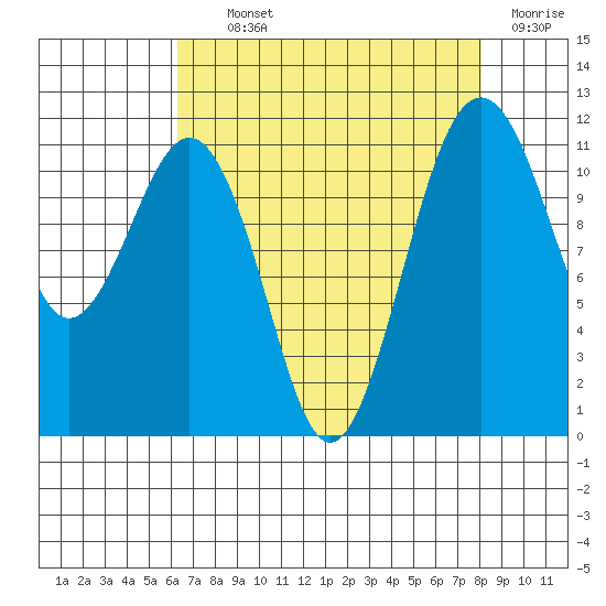 Tacoma Narrows tide chart for Tuesday, August 24, 2021